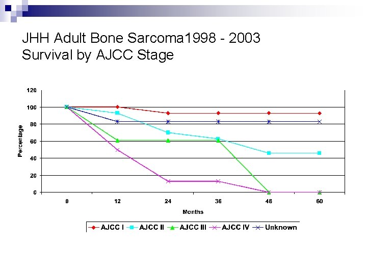 JHH Adult Bone Sarcoma 1998 - 2003 Survival by AJCC Stage 