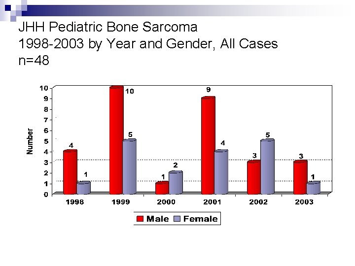 JHH Pediatric Bone Sarcoma 1998 -2003 by Year and Gender, All Cases n=48 