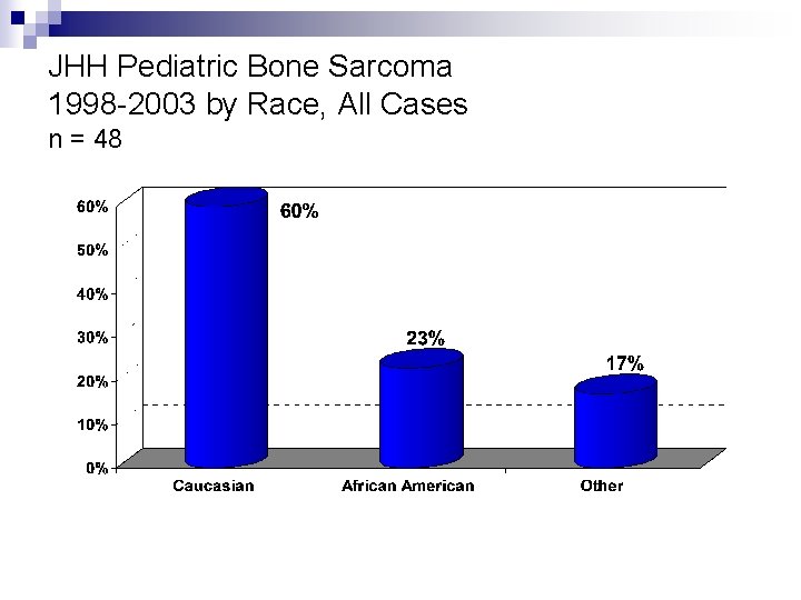 JHH Pediatric Bone Sarcoma 1998 -2003 by Race, All Cases n = 48 