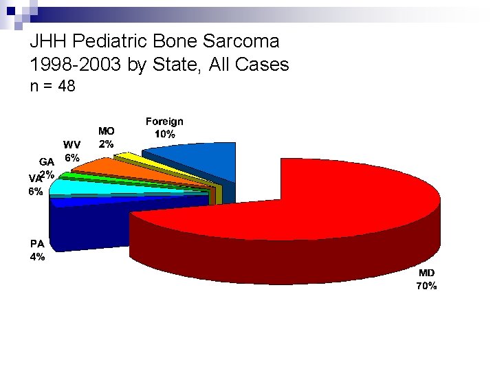 JHH Pediatric Bone Sarcoma 1998 -2003 by State, All Cases n = 48 