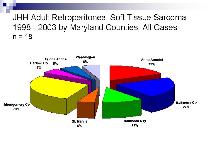 JHH Adult Retroperitoneal Soft Tissue Sarcoma 1998 - 2003 by Maryland Counties, All Cases