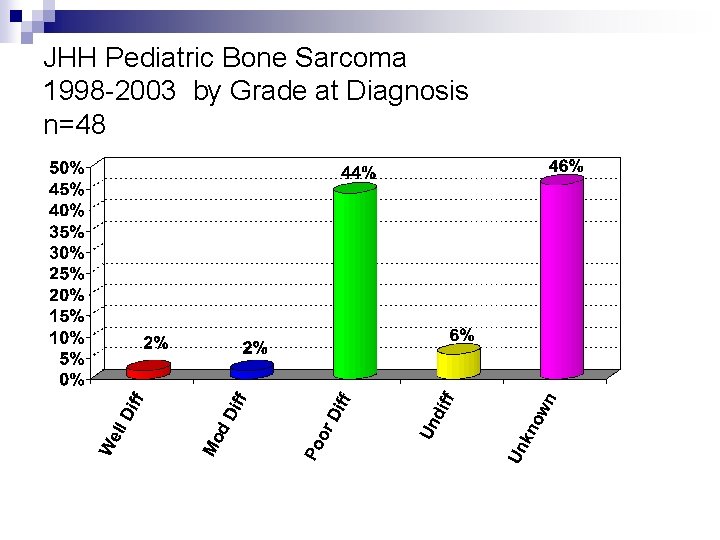 JHH Pediatric Bone Sarcoma 1998 -2003 by Grade at Diagnosis n=48 