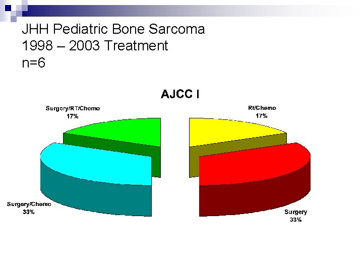 JHH Pediatric Bone Sarcoma 1998 – 2003 Treatment n=6 