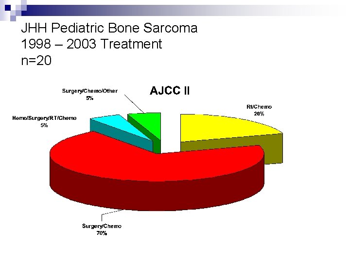 JHH Pediatric Bone Sarcoma 1998 – 2003 Treatment n=20 
