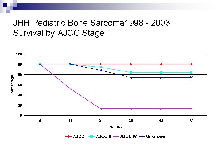 JHH Pediatric Bone Sarcoma 1998 - 2003 Survival by AJCC Stage 