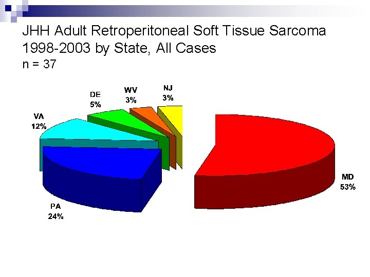 JHH Adult Retroperitoneal Soft Tissue Sarcoma 1998 -2003 by State, All Cases n =