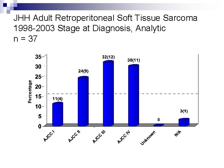 JHH Adult Retroperitoneal Soft Tissue Sarcoma 1998 -2003 Stage at Diagnosis, Analytic n =