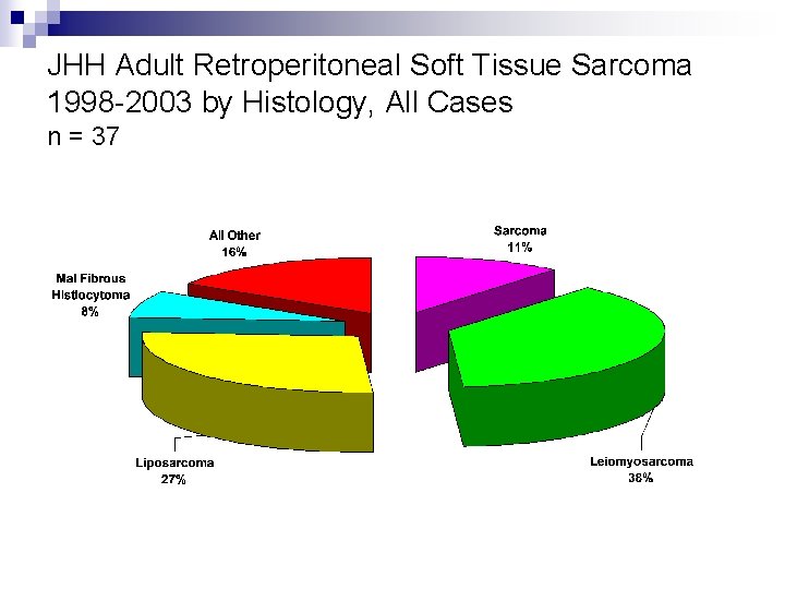 JHH Adult Retroperitoneal Soft Tissue Sarcoma 1998 -2003 by Histology, All Cases n =
