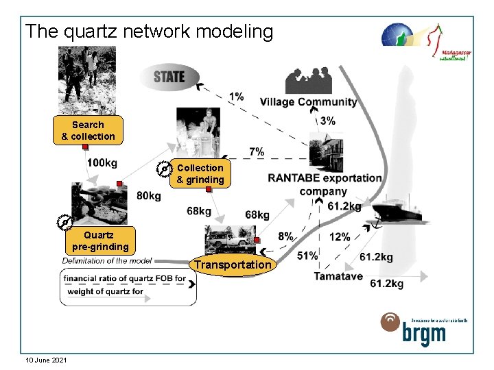 The quartz network modeling Search & collection Collection & grinding Quartz pre-grinding Transportation 10