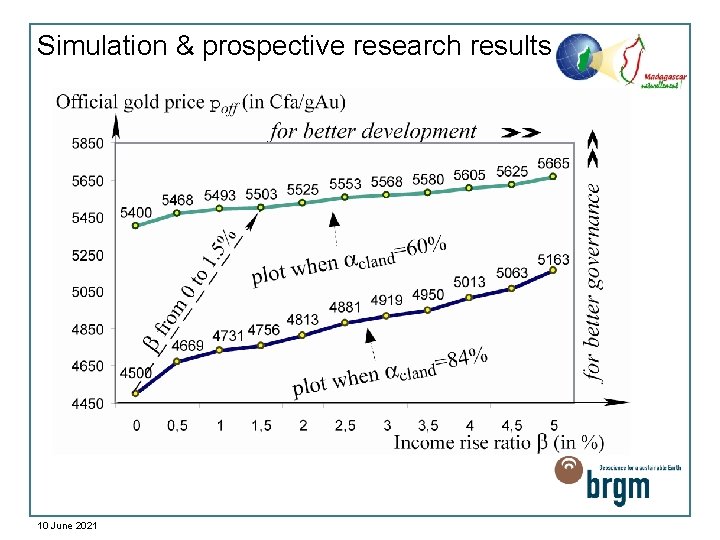 Simulation & prospective research results 10 June 2021 