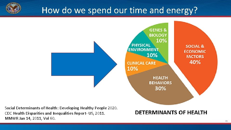 How do we spend our time and energy? Social Determinants of Health: Developing Healthy