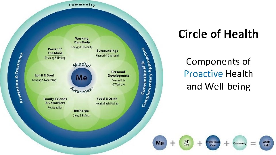 Circle of Health Components of Proactive Health and Well-being 65 