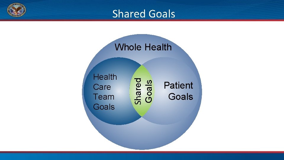 Shared Goals Health Care Team Goals Shared Whole Health Patient Goals 