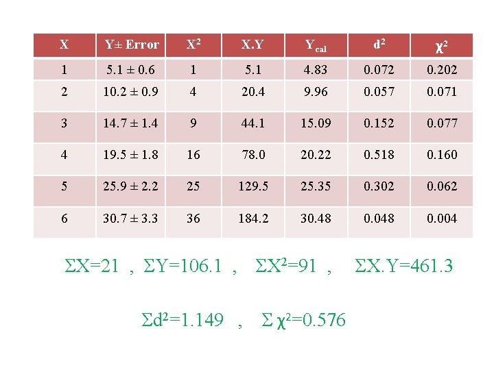 X Y± Error X 2 X. Y Ycal d 2 χ2 1 5. 1