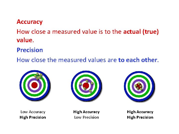 Accuracy How close a measured value is to the actual (true) value. Precision How