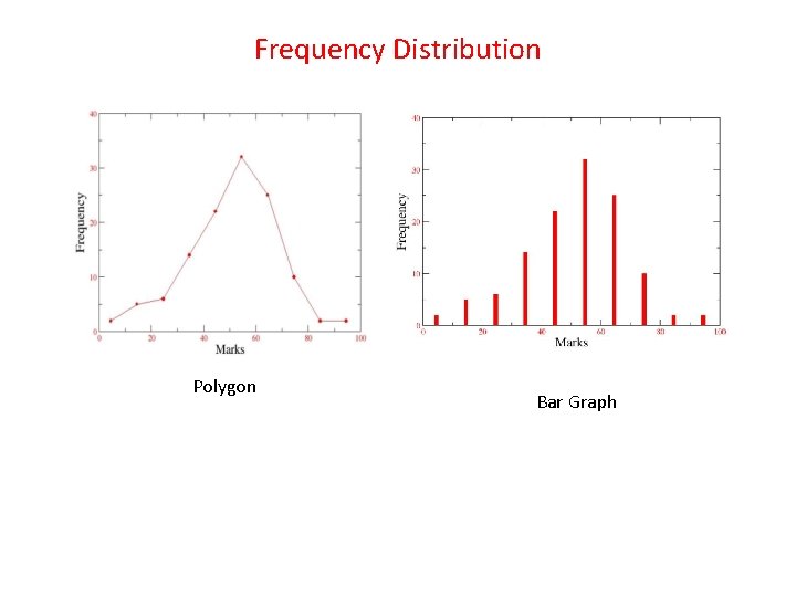 Frequency Distribution Polygon Bar Graph 