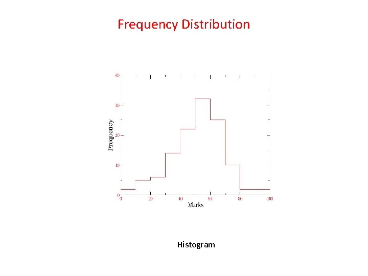 Frequency Distribution Histogram 