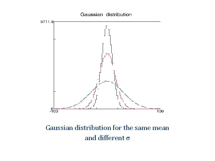Gaussian distribution for the same mean and different σ 