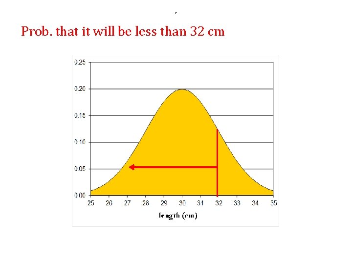 P Prob. that it will be less than 32 cm 