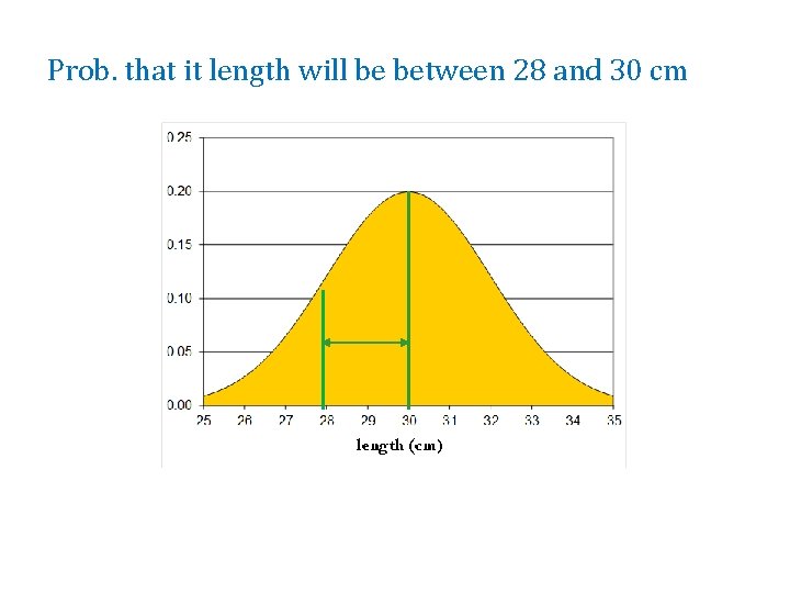 Prob. that it length will be between 28 and 30 cm 