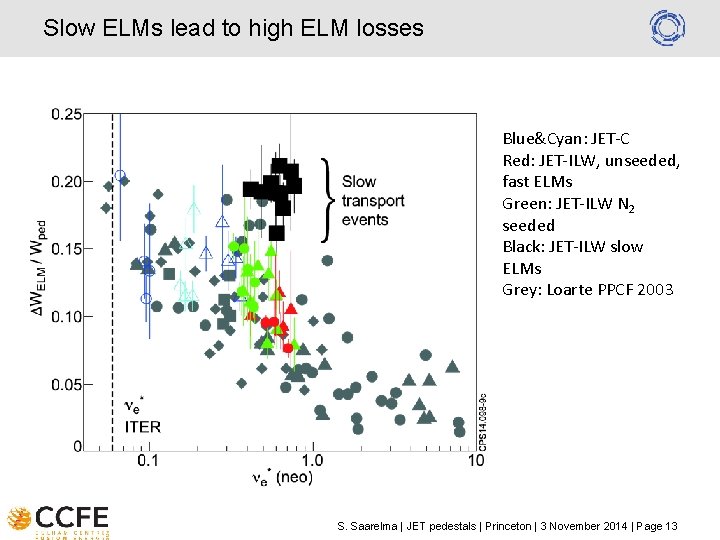 Slow ELMs lead to high ELM losses Blue&Cyan: JET-C Red: JET-ILW, unseeded, fast ELMs