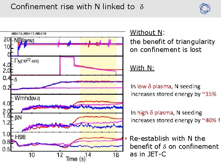 Confinement rise with N linked to d • Without N: the benefit of triangularity