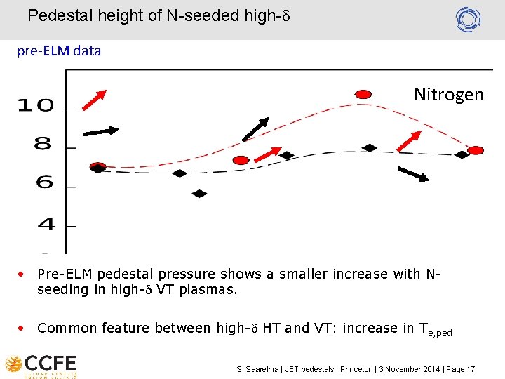 Pedestal height of N-seeded high-d pre-ELM data Nitrogen • Pre-ELM pedestal pressure shows a