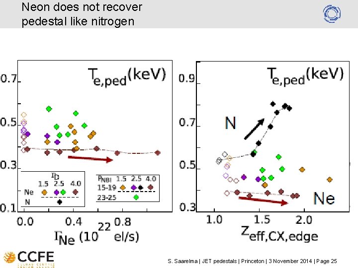 Neon does not recover pedestal like nitrogen S. Saarelma | JET pedestals | Princeton