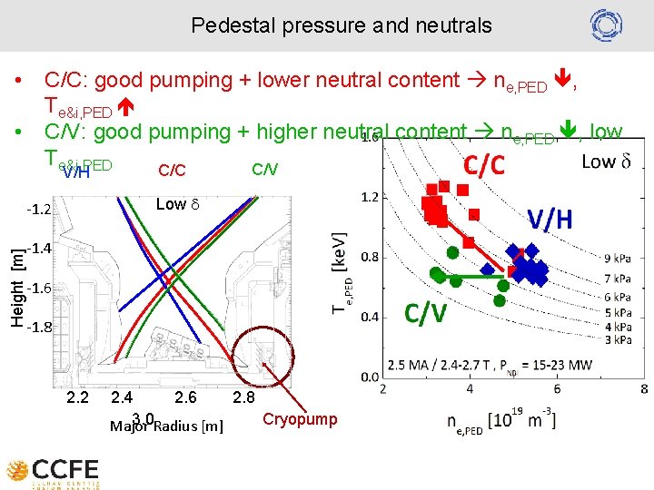Pedestal pressure and neutrals • • C/C: good pumping + lower neutral content ne,