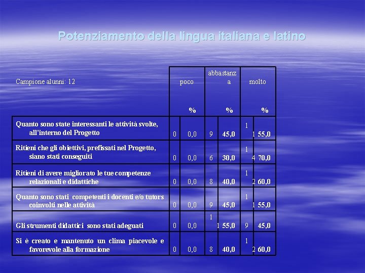 Potenziamento della lingua italiana e latino Campione alunni: 12 poco abbastanz a % Quanto