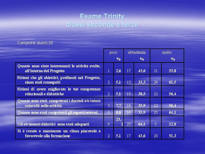Esame Trinity classi seconde e terze Campione alunni: 39 poco abbastanza % molto %