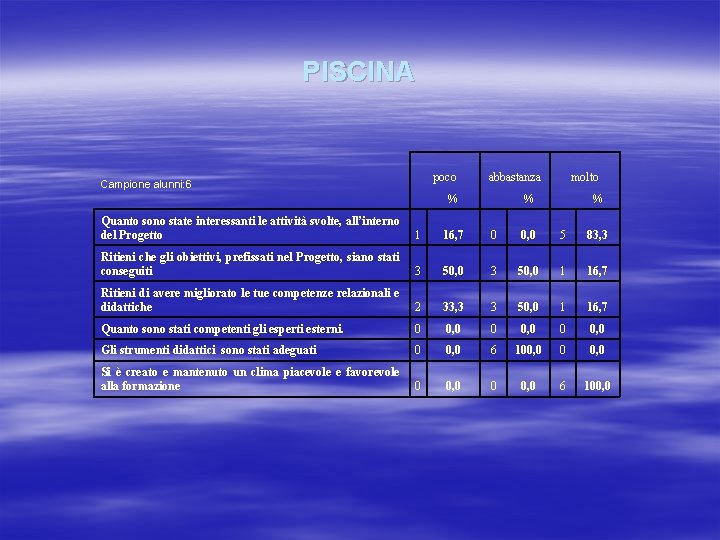 PISCINA poco Campione alunni: 6 abbastanza % molto % % Quanto sono state interessanti