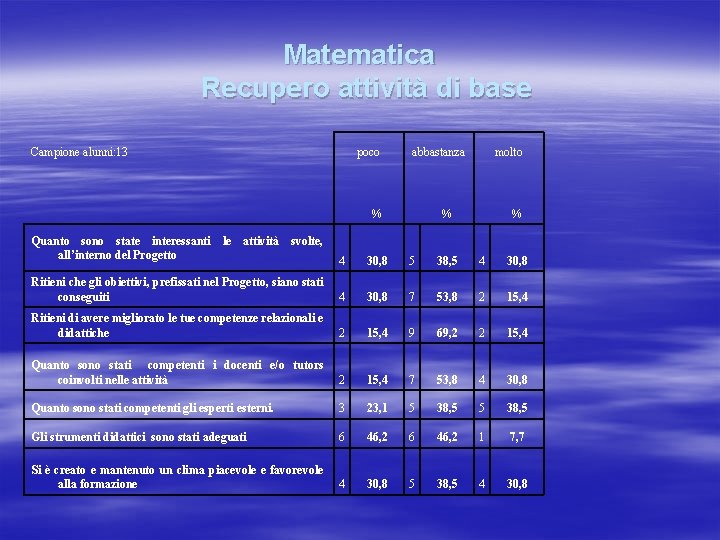 Matematica Recupero attività di base Campione alunni: 13 poco abbastanza % molto % %