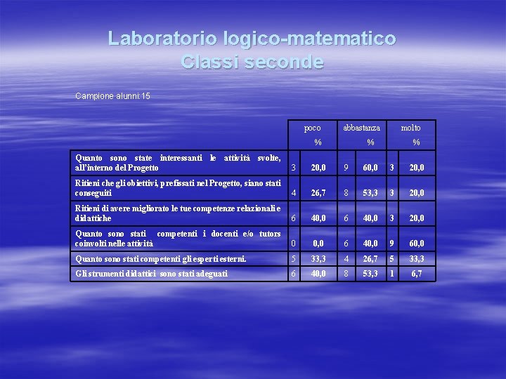 Laboratorio logico-matematico Classi seconde Campione alunni: 15 poco abbastanza % molto % % Quanto