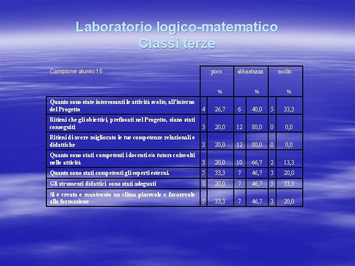 Laboratorio logico-matematico Classi terze Campione alunni: 15 poco abbastanza % molto % % Quanto