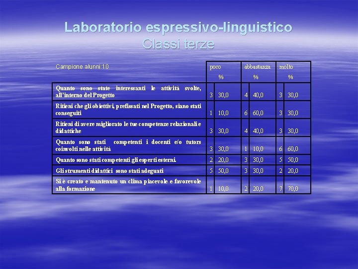 Laboratorio espressivo-linguistico Classi terze Campione alunni: 10 poco % abbastanza % molto % Quanto