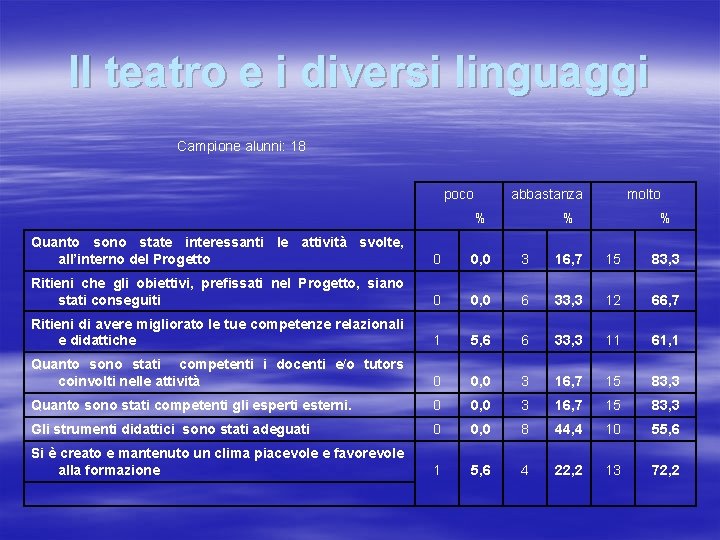 Il teatro e i diversi linguaggi Campione alunni: 18 poco abbastanza % molto %