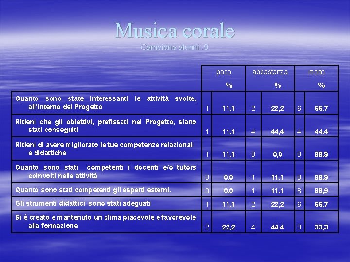 Musica corale Campione alunni : 9 poco abbastanza % molto % % Quanto sono