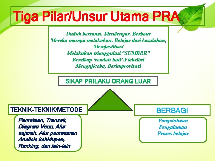 Tiga Pilar/Unsur Utama PRA Duduk bersama, Mendengar, Berbaur Mereka mampu melakukan, Belajar dari kesalahan,