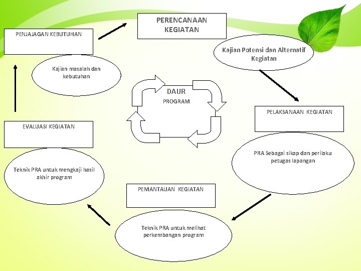 PENJAJAGAN KEBUTUHAN PERENCANAAN KEGIATAN Kajian Potensi dan Alternatif Kegiatan Kajian masalah dan kebutuhan DAUR