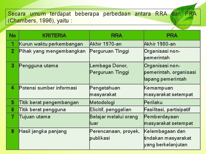 Secara umum terdapat beberapa perbedaan antara RRA dan PRA (Chambers, 1996), yaitu : No