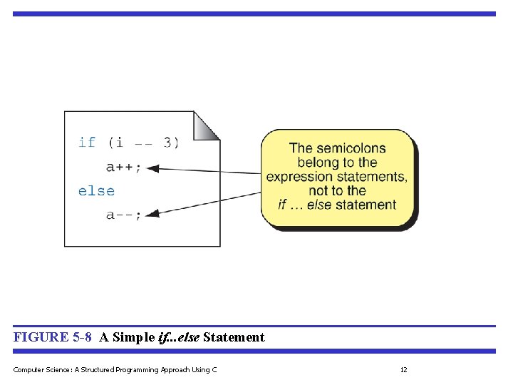 FIGURE 5 -8 A Simple if. . . else Statement Computer Science: A Structured