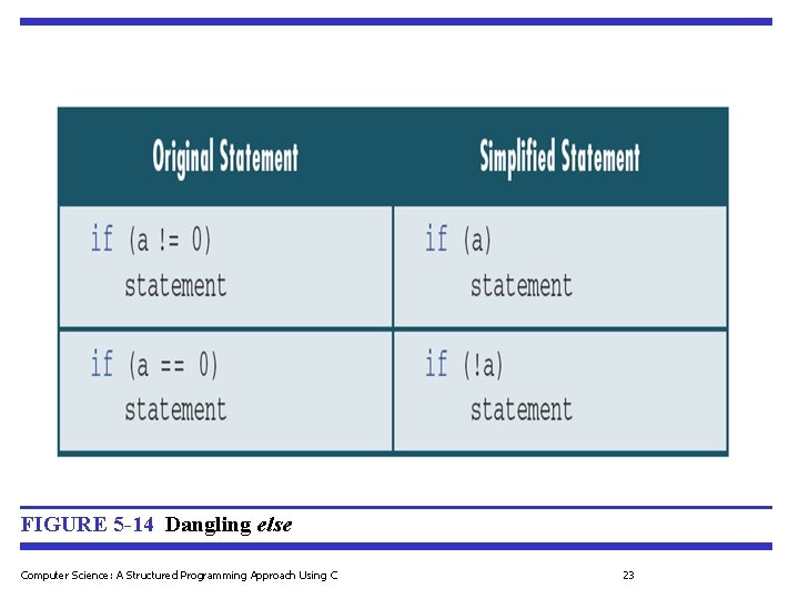 FIGURE 5 -14 Dangling else Computer Science: A Structured Programming Approach Using C 23