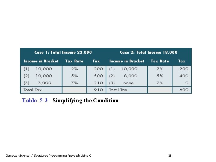 Table 5 -3 Simplifying the Condition Computer Science: A Structured Programming Approach Using C