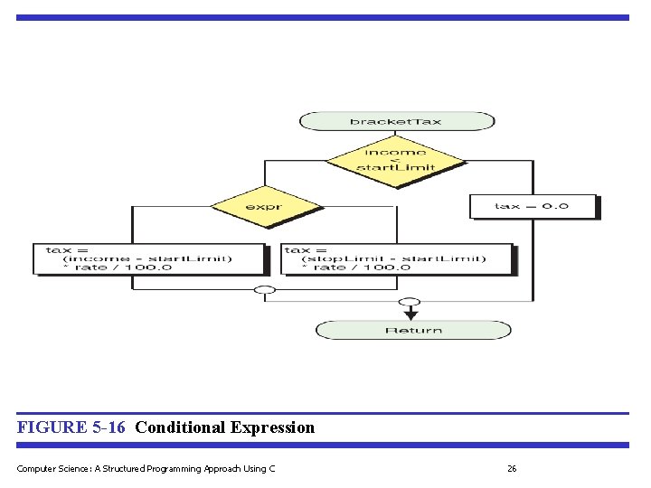 FIGURE 5 -16 Conditional Expression Computer Science: A Structured Programming Approach Using C 26