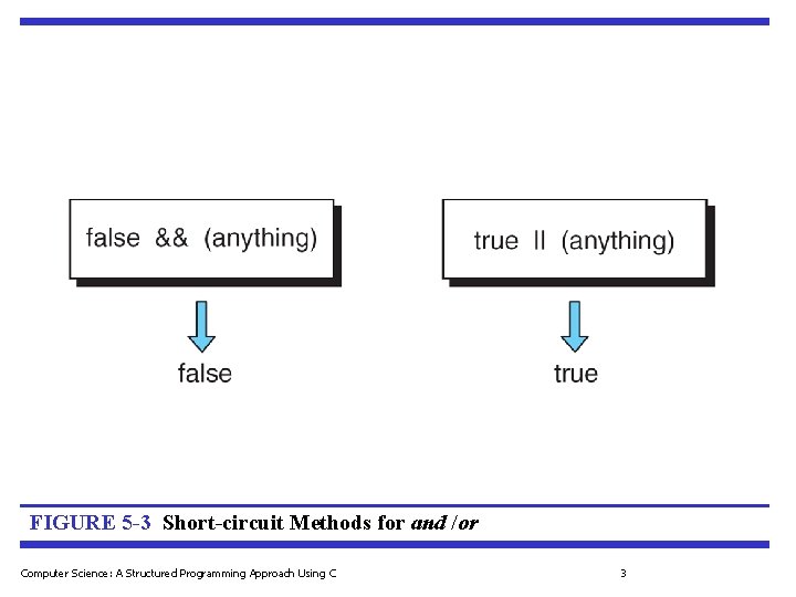 FIGURE 5 -3 Short-circuit Methods for and /or Computer Science: A Structured Programming Approach