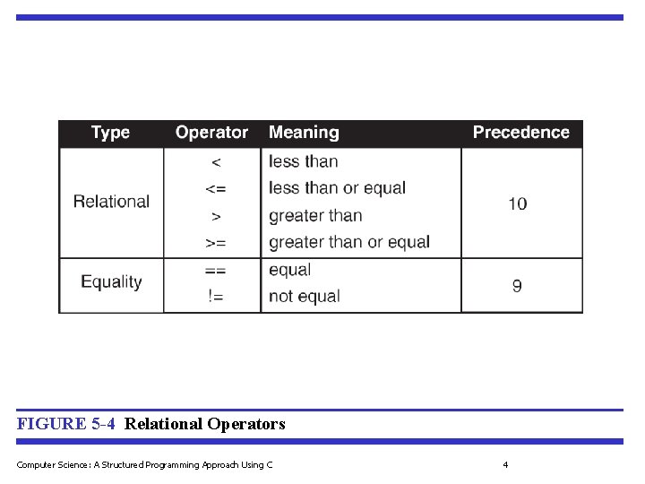 FIGURE 5 -4 Relational Operators Computer Science: A Structured Programming Approach Using C 4