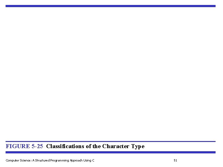 FIGURE 5 -25 Classifications of the Character Type Computer Science: A Structured Programming Approach