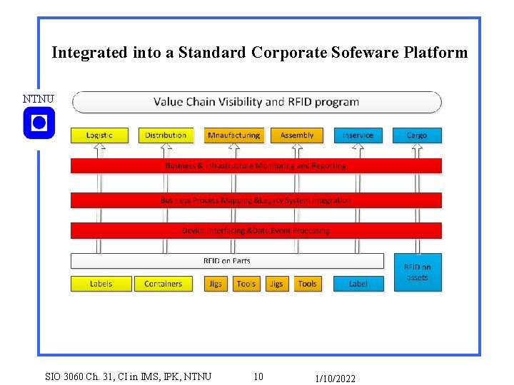 Integrated into a Standard Corporate Sofeware Platform NTNU SIO 3060 Ch. 31, CI in