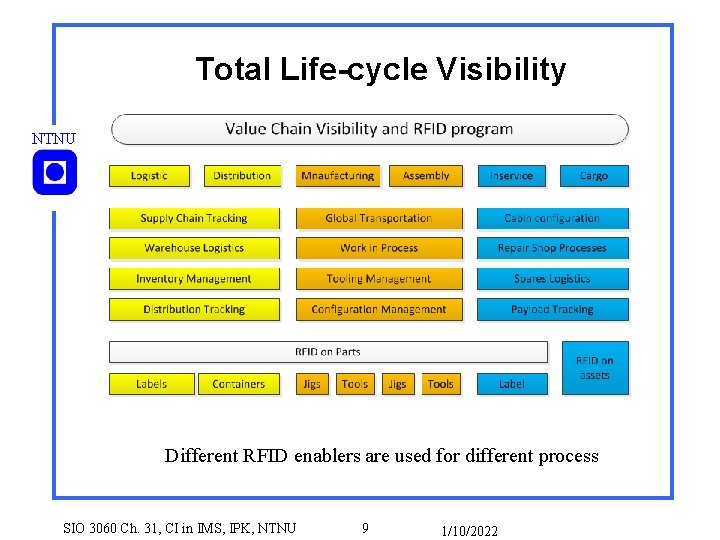 Total Life-cycle Visibility NTNU Different RFID enablers are used for different process SIO 3060